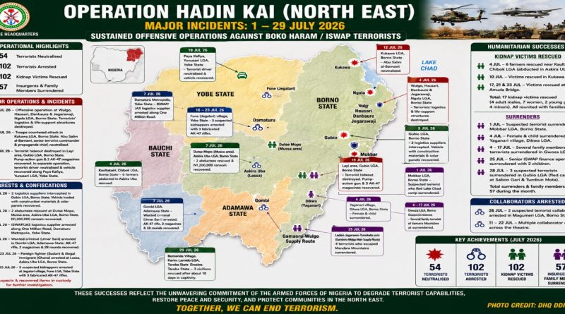 Troops Neutralise 54 Terrorists, Arrest 102 in North-East Operations in July